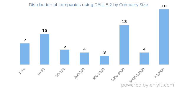 Companies using DALL E 2, by size (number of employees)