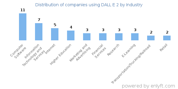 Companies using DALL E 2 - Distribution by industry