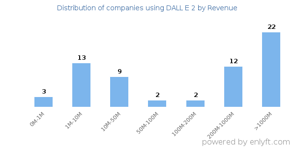 DALL E 2 clients - distribution by company revenue