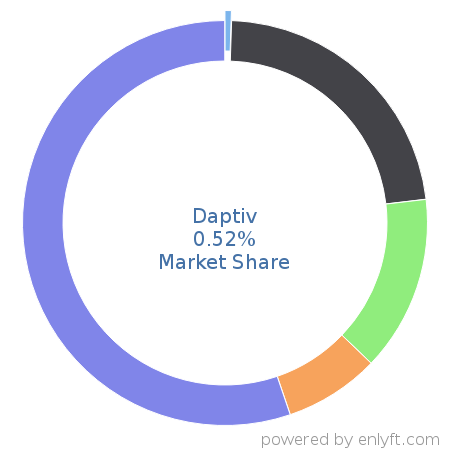 Daptiv market share in Project Management is about 0.52%