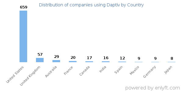 Daptiv customers by country