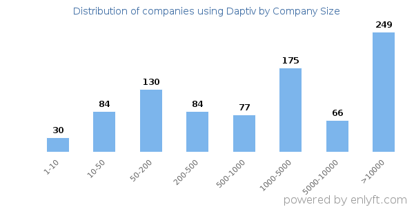 Companies using Daptiv, by size (number of employees)