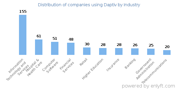 Companies using Daptiv - Distribution by industry