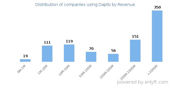 Daptiv clients - distribution by company revenue