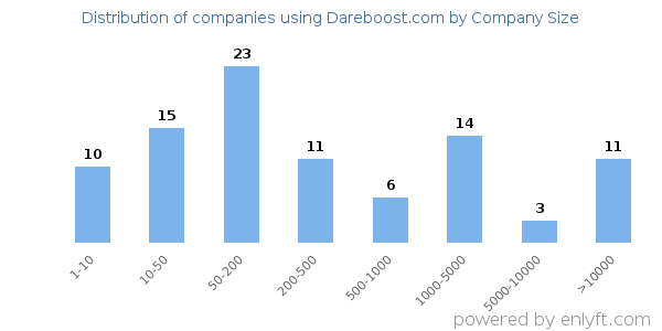 Companies using Dareboost.com, by size (number of employees)