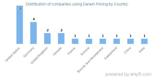 Darwin Pricing customers by country