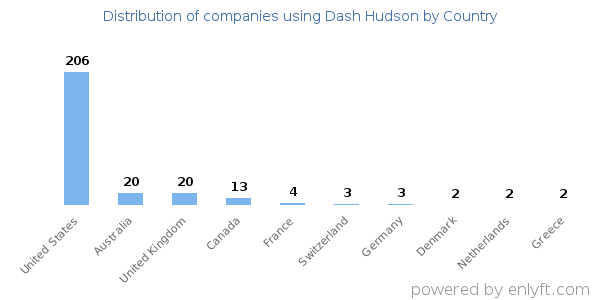 Dash Hudson customers by country