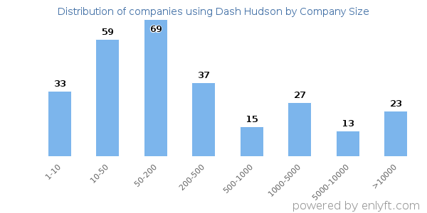 Companies using Dash Hudson, by size (number of employees)
