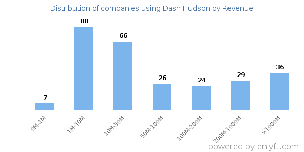 Dash Hudson clients - distribution by company revenue