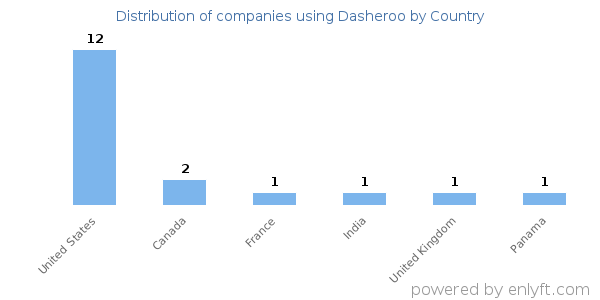 Dasheroo customers by country