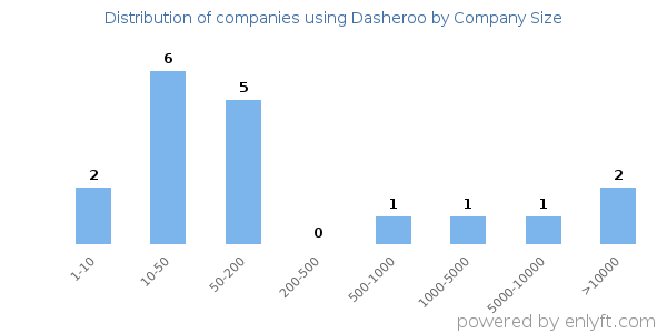 Companies using Dasheroo, by size (number of employees)