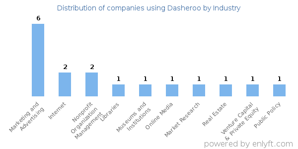 Companies using Dasheroo - Distribution by industry
