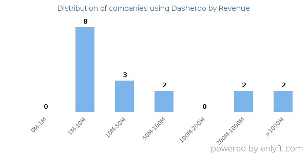 Dasheroo clients - distribution by company revenue