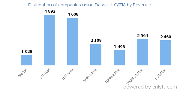 Dassault CATIA clients - distribution by company revenue