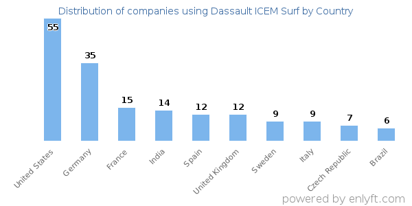 Dassault ICEM Surf customers by country