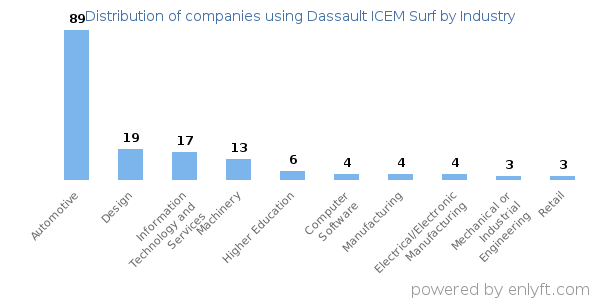 Companies using Dassault ICEM Surf - Distribution by industry