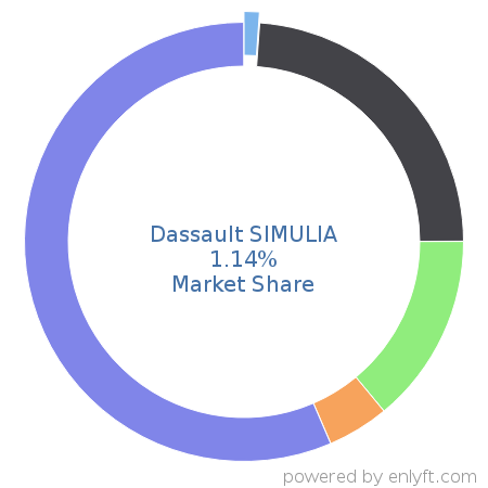 Dassault SIMULIA market share in Computer-aided Design & Engineering is about 1.14%