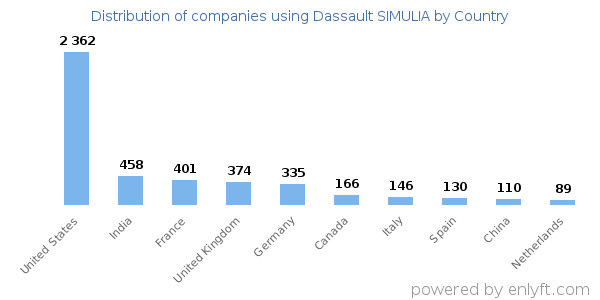 Dassault SIMULIA customers by country