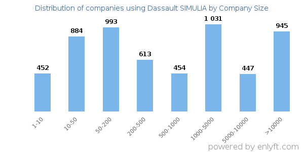 Companies using Dassault SIMULIA, by size (number of employees)