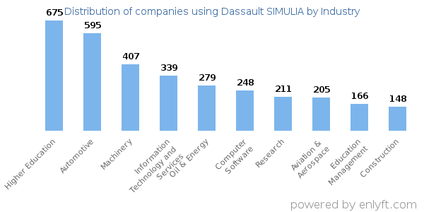 Companies using Dassault SIMULIA - Distribution by industry