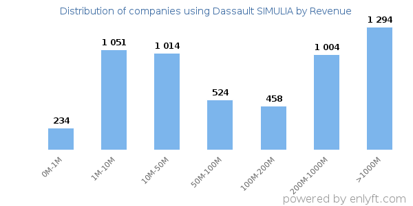 Dassault SIMULIA clients - distribution by company revenue