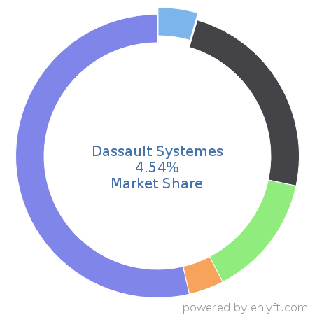 Dassault Systemes market share in Computer-aided Design & Engineering is about 4.54%