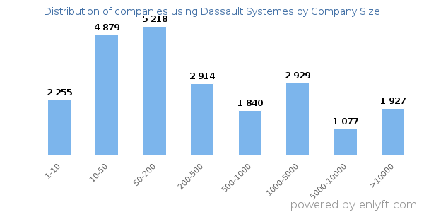 Companies using Dassault Systemes, by size (number of employees)