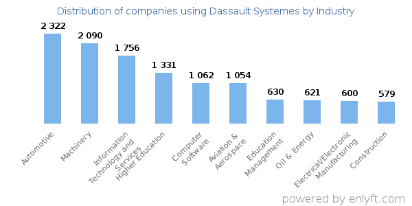 Companies using Dassault Systemes - Distribution by industry