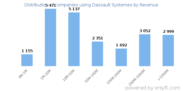 Dassault Systemes clients - distribution by company revenue
