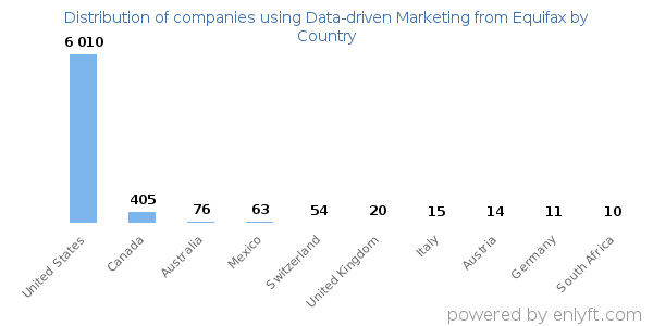 Data-driven Marketing from Equifax customers by country