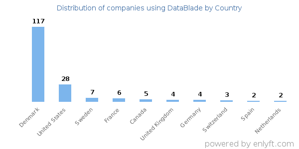 DataBlade customers by country