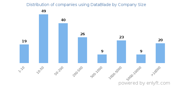 Companies using DataBlade, by size (number of employees)