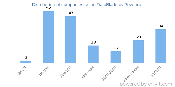 DataBlade clients - distribution by company revenue