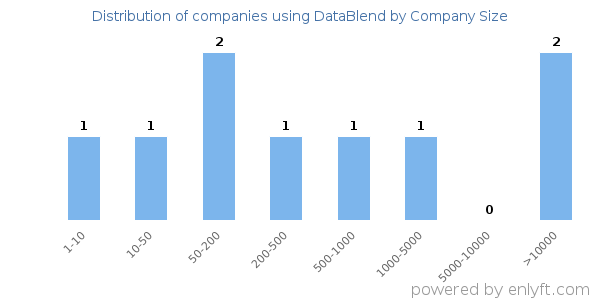 Companies using DataBlend, by size (number of employees)