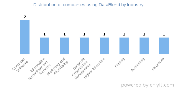 Companies using DataBlend - Distribution by industry