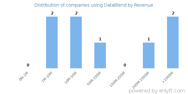 DataBlend clients - distribution by company revenue