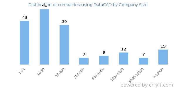 Companies using DataCAD, by size (number of employees)