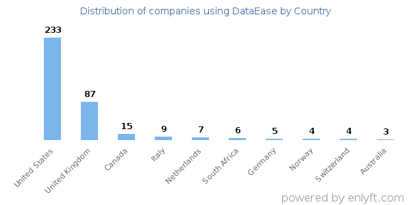 DataEase customers by country