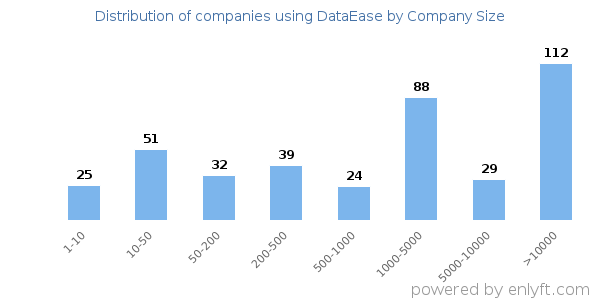 Companies using DataEase, by size (number of employees)
