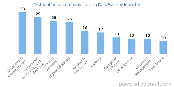 Companies using DataEase - Distribution by industry