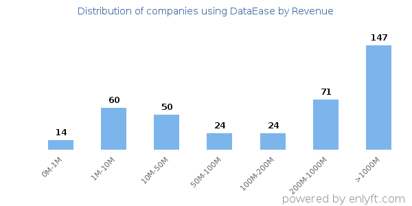 DataEase clients - distribution by company revenue