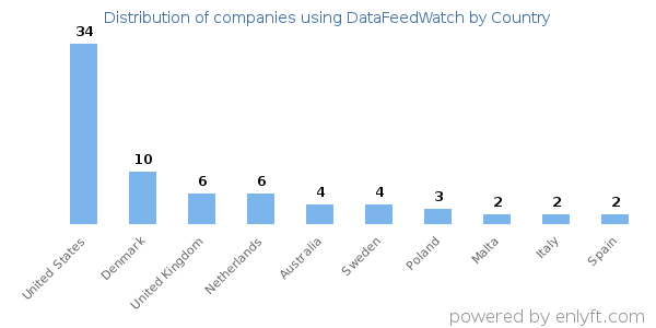 DataFeedWatch customers by country