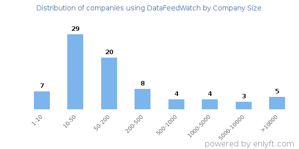 Companies using DataFeedWatch, by size (number of employees)