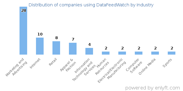 Companies using DataFeedWatch - Distribution by industry