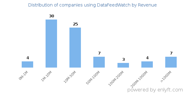 DataFeedWatch clients - distribution by company revenue