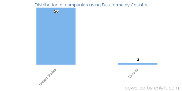 Dataforma customers by country