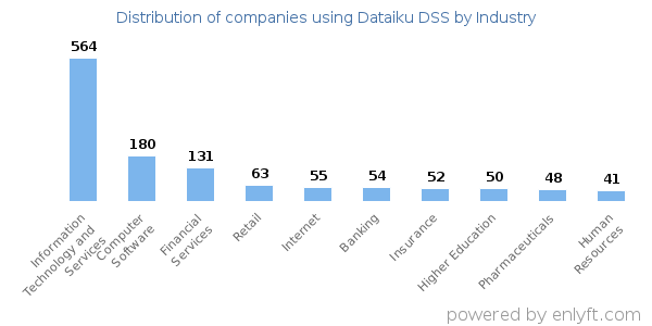 Companies using Dataiku DSS - Distribution by industry