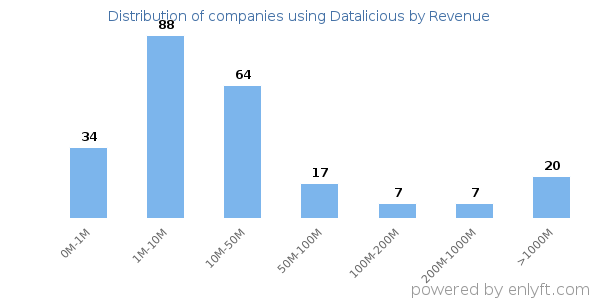 Datalicious clients - distribution by company revenue