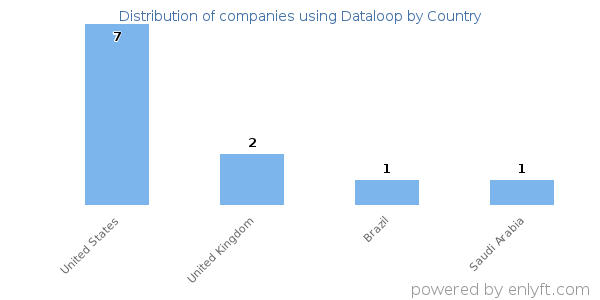 Dataloop customers by country