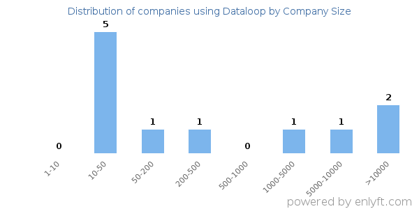 Companies using Dataloop, by size (number of employees)